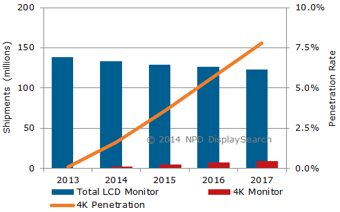 Prognose: Zwei Millionen UHD-Monitore in 2014