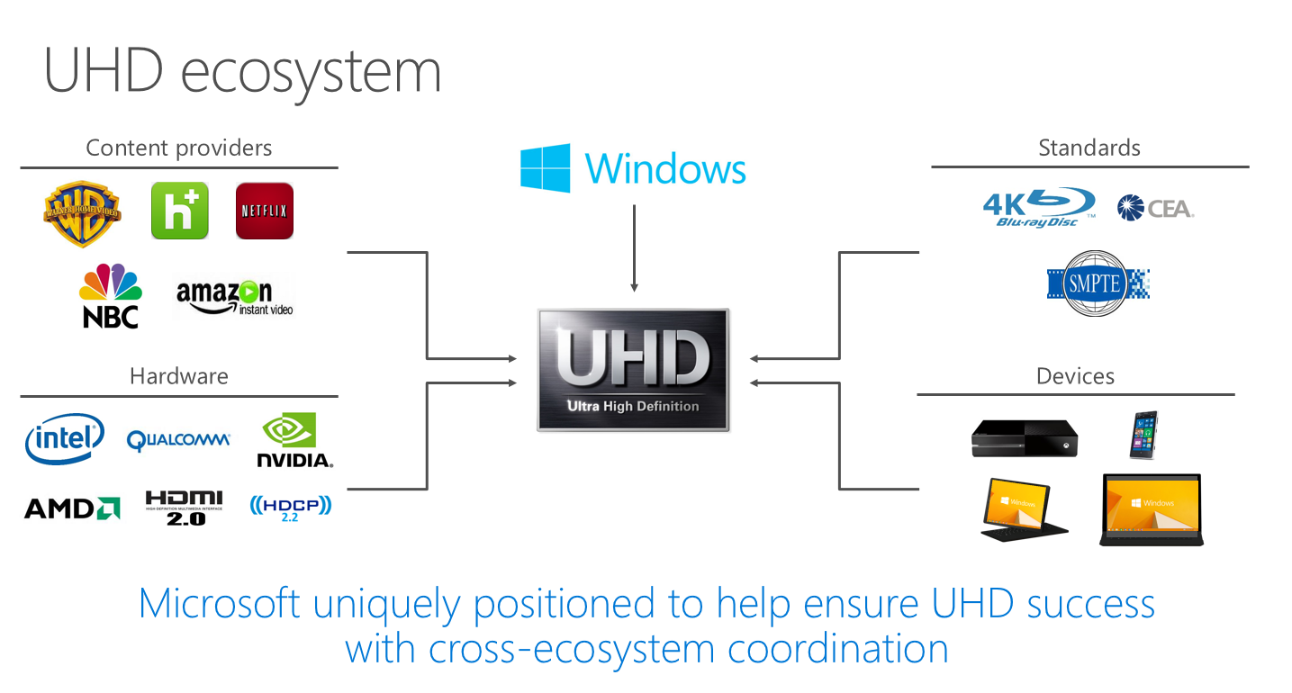 UHD-Filme bei Windows 10 nur mit Play Ready 3.0
