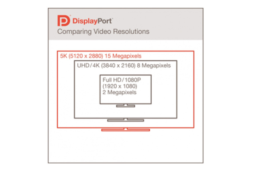 DisplayPort 1.3 unterstützt 5K und zwei 4K-Monitore